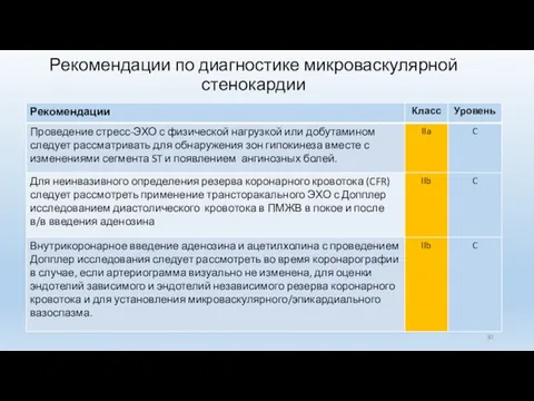 Рекомендации по диагностике микроваскулярной стенокардии