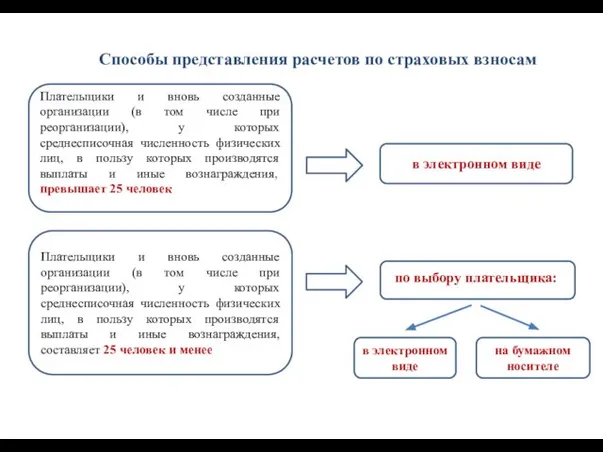 Способы представления расчетов по страховых взносам Плательщики и вновь созданные организации