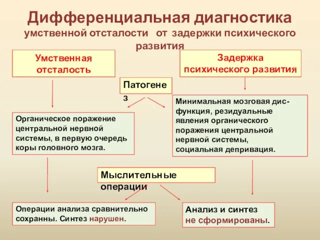 Дифференциальная диагностика умственной отсталости от задержки психического развития Умственная отсталость Задержка