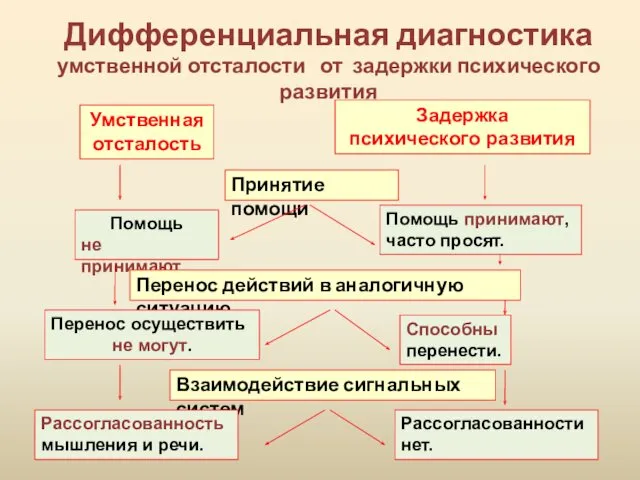 Дифференциальная диагностика умственной отсталости от задержки психического развития Помощь принимают, часто