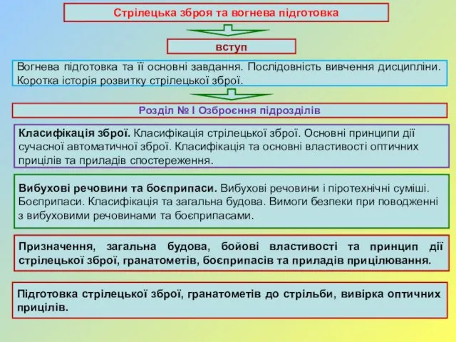 Стрілецька зброя та вогнева підготовка вступ Розділ № І Озброєння підрозділів