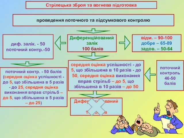 Стрілецька зброя та вогнева підготовка проведення поточного та підсумкового контролю диф.