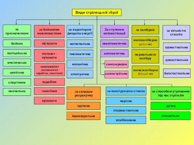 Види стрілецької зброї за характером джерела енергії вогнепальна мисливська за призначенням