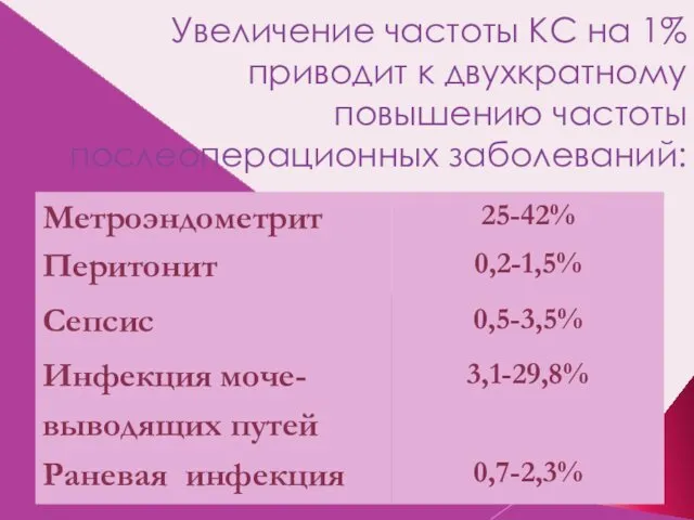 Увеличение частоты КС на 1% приводит к двухкратному повышению частоты послеоперационных заболеваний: