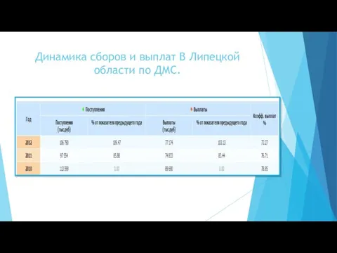 Динамика сборов и выплат В Липецкой области по ДМС.