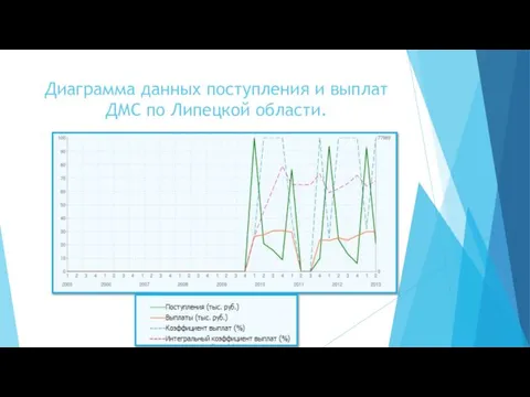 Диаграмма данных поступления и выплат ДМС по Липецкой области.