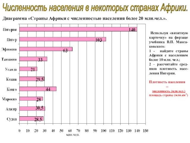 Численность населения в некоторых странах Африки. Диаграмма «Страны Африки с численностью