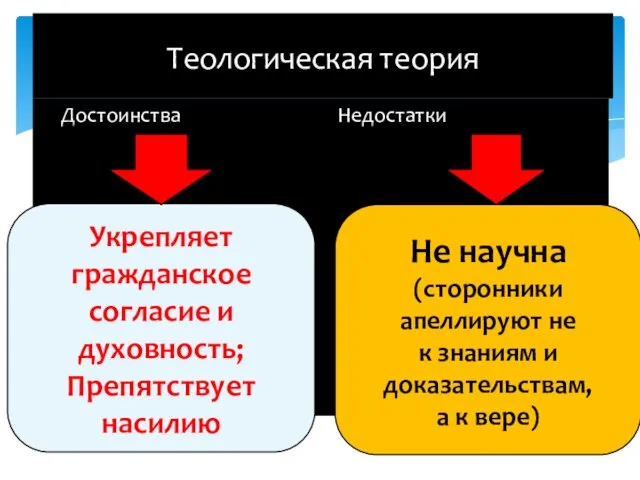 Достоинства Недостатки Теологическая теория Укрепляет гражданское согласие и духовность; Препятствует насилию