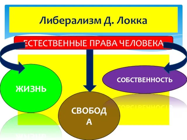 Либерализм Д. Локка ЕСТЕСТВЕННЫЕ ПРАВА ЧЕЛОВЕКА ЖИЗНЬ СВОБОДА СОБСТВЕННОСТЬ