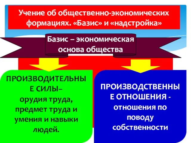 Учение об общественно-экономических формациях. «Базис» и «надстройка» Базис – экономическая основа