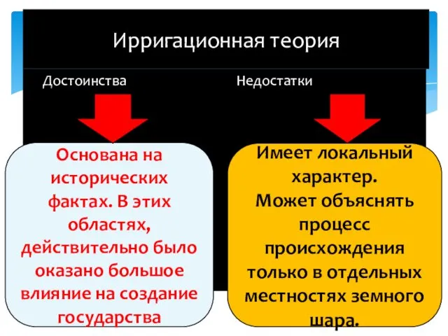 Достоинства Недостатки Ирригационная теория Основана на исторических фактах. В этих областях,