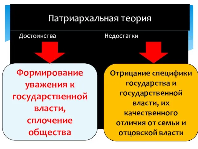 Достоинства Недостатки Патриархальная теория Формирование уважения к государственной власти, сплочение общества