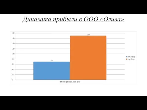 Динамика прибыли в ООО «Олива»