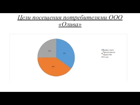 Цели посещения потребителями ООО «Олива»