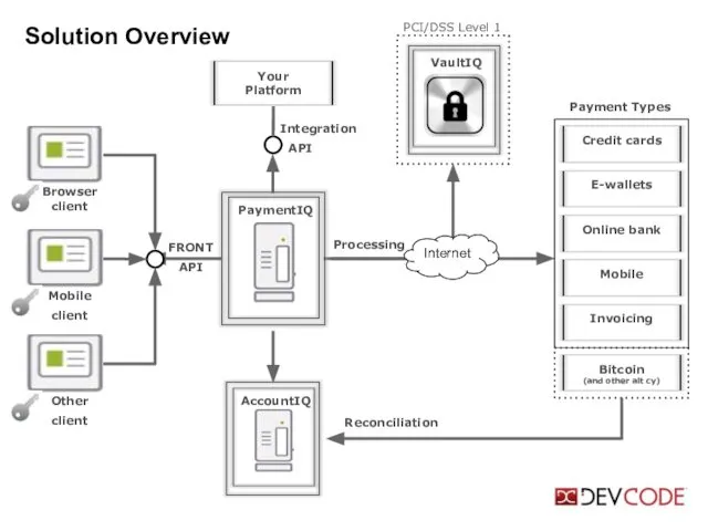 Integration API FRONT API Solution Overview Browser client PCI/DSS Level 1