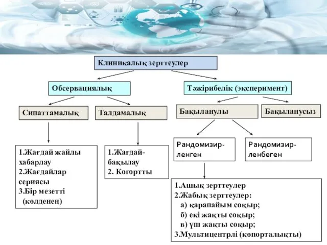 Классификация клинических исследований Клиникалық зерттеулер Обсервациялық Тәжірибелік (эксперимент) Сипаттамалық Талдамалық 1.Жағдай