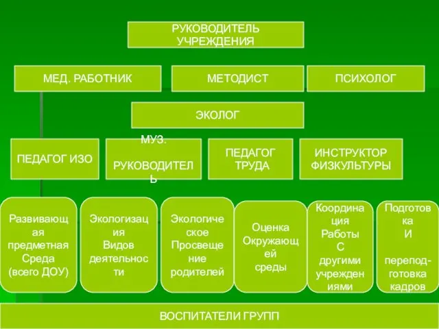 РУКОВОДИТЕЛЬ УЧРЕЖДЕНИЯ МЕД. РАБОТНИК МЕТОДИСТ ПСИХОЛОГ ЭКОЛОГ ПЕДАГОГ ИЗО МУЗ. РУКОВОДИТЕЛЬ