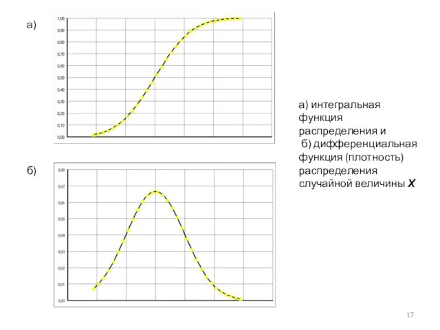 а) б) а) интегральная функция распределения и б) дифференциальная функция (плотность) распределения случайной величины Х