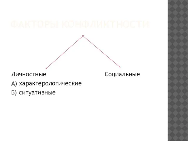 ФАКТОРЫ КОНФЛИКТНОСТИ Личностные Социальные А) характерологические Б) ситуативные