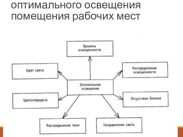 Основные условия оптимального освещения помещения рабочих мест