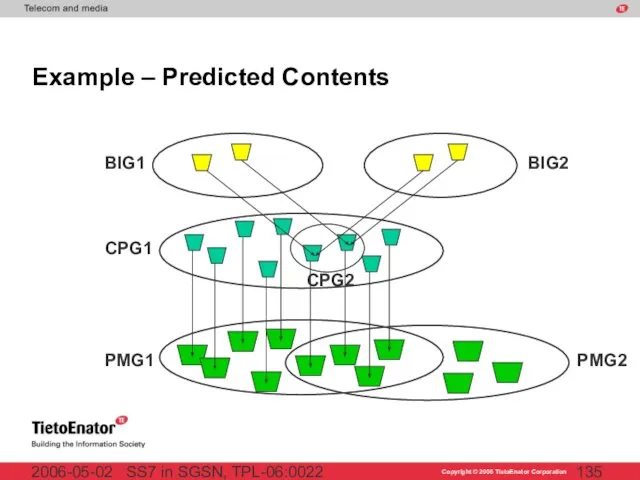 SS7 in SGSN, TPL-06:0022 2006-05-02 Example – Predicted Contents CPG1 PMG1 PMG2 CPG2 BIG2 BIG1