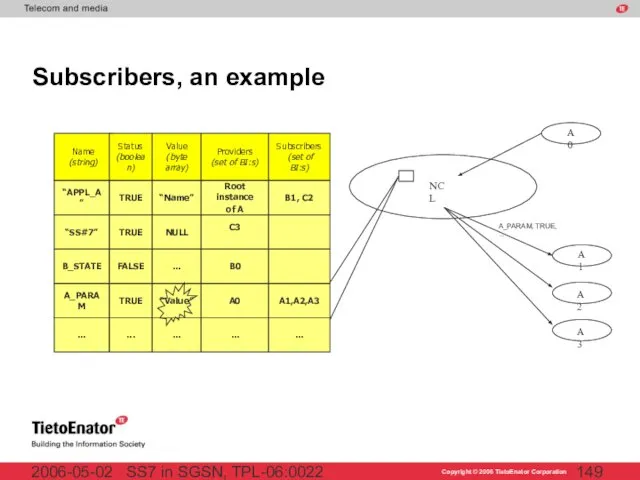 SS7 in SGSN, TPL-06:0022 2006-05-02 C3 Subscribers, an example NCL A1