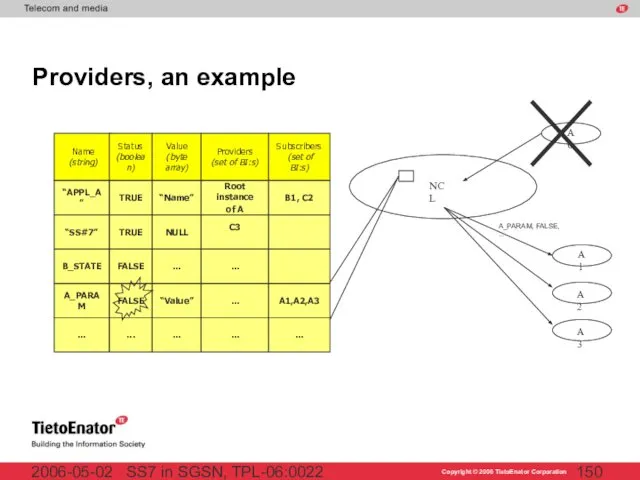 SS7 in SGSN, TPL-06:0022 2006-05-02 Providers, an example C3 NCL A1