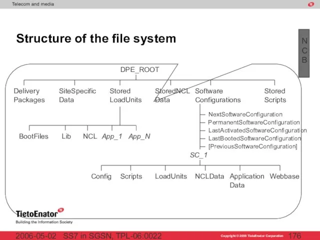 SS7 in SGSN, TPL-06:0022 2006-05-02 Structure of the file system SC_1