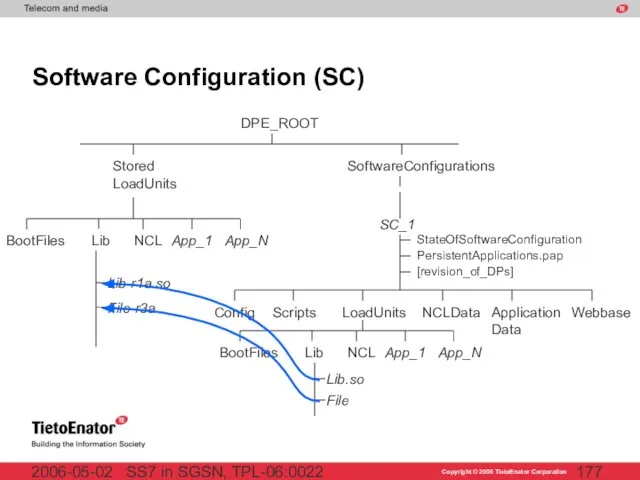 SS7 in SGSN, TPL-06:0022 2006-05-02 Software Configuration (SC) SC_1 Lib-r1a.so StateOfSoftwareConfiguration PersistentApplications.pap [revision_of_DPs]