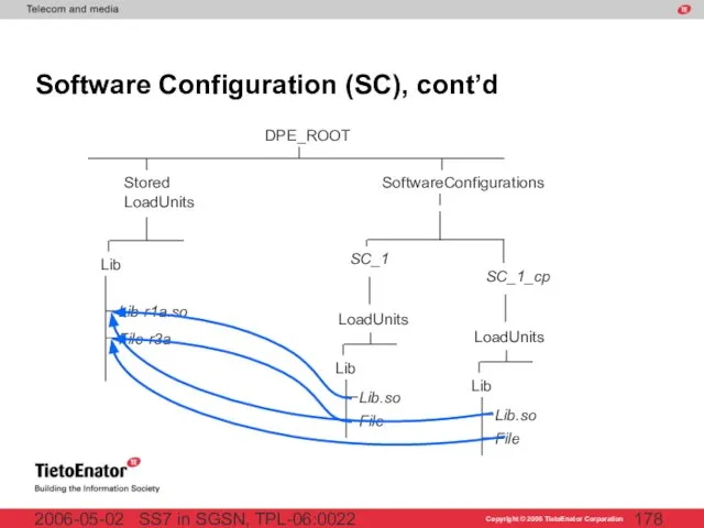 SS7 in SGSN, TPL-06:0022 2006-05-02 Software Configuration (SC), cont’d SC_1 LoadUnits Lib-r1a.so SC_1_cp LoadUnits