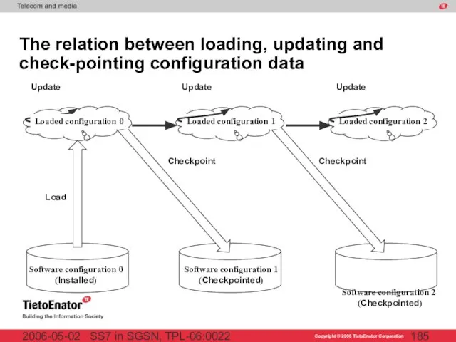 SS7 in SGSN, TPL-06:0022 2006-05-02 The relation between loading, updating and