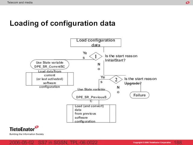 SS7 in SGSN, TPL-06:0022 2006-05-02 Loading of configuration data Yes No