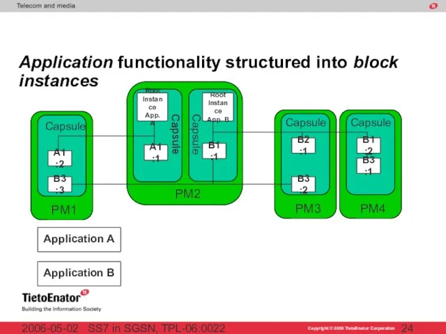 SS7 in SGSN, TPL-06:0022 2006-05-02 Application functionality structured into block instances