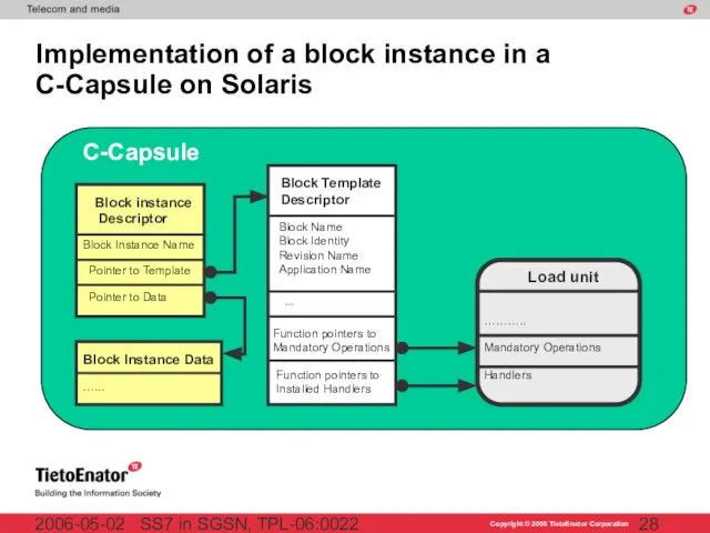 SS7 in SGSN, TPL-06:0022 2006-05-02 Implementation of a block instance in a C-Capsule on Solaris C-Capsule