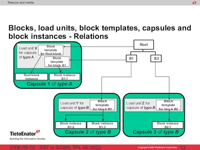 SS7 in SGSN, TPL-06:0022 2006-05-02 Blocks, load units, block templates, capsules and block instances - Relations