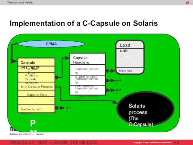 SS7 in SGSN, TPL-06:0022 2006-05-02 Implementation of a C-Capsule on Solaris