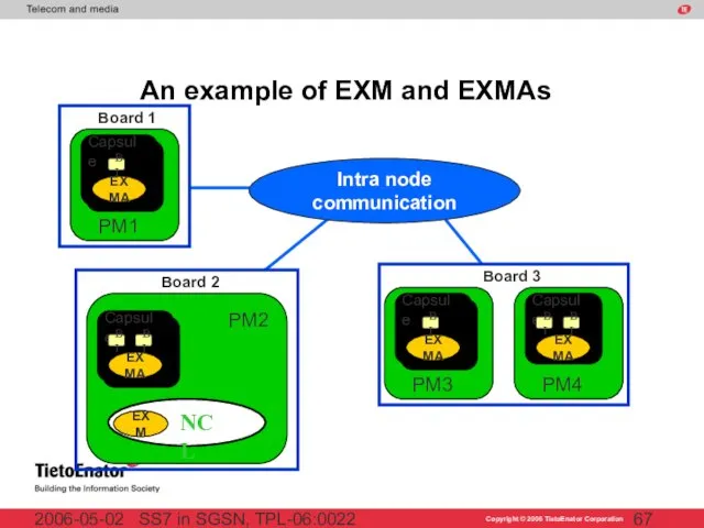 SS7 in SGSN, TPL-06:0022 2006-05-02 An example of EXM and EXMAs