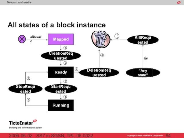 SS7 in SGSN, TPL-06:0022 2006-05-02 All states of a block instance