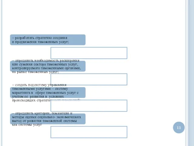 – разработать стратегию создания и продвижения таможенных услуг; – определить необходимость
