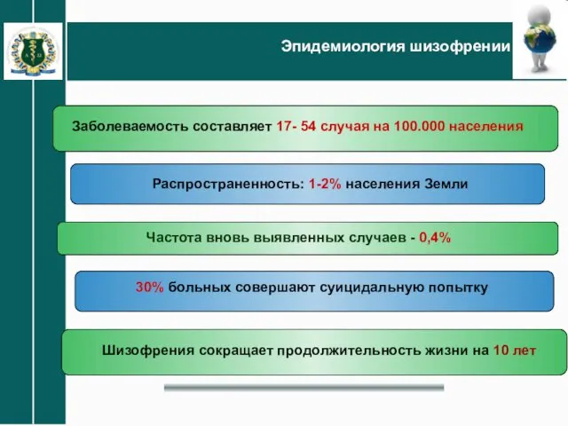 Эпидемиология шизофрении Заболеваемость составляет 17- 54 случая на 100.000 населения 30%