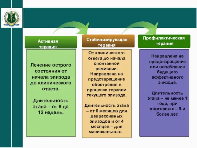 Активная терапия Лечение острого состояния от начала эпизода до клинического ответа.