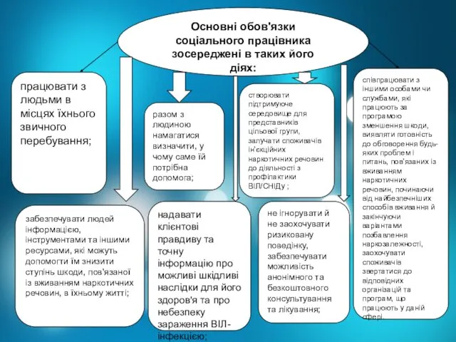 Основні обов'язки соціального працівника зосереджені в таких його діях: разом з