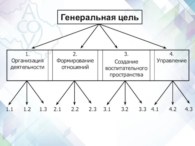 Генеральная цель 1.1 1.2 1.3 2.1 2.2 2.3 3.1 3.2 3.3 4.1 4.2 4.3