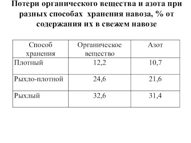 Потери органического вещества и азота при разных способах хранения навоза, %