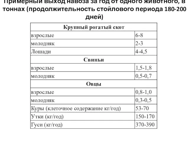 Примерный выход навоза за год от одного животного, в тоннах (продолжительность стойлового периода 180-200 дней)