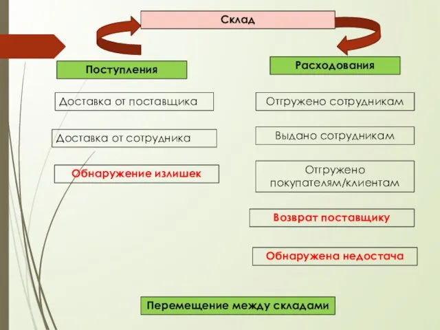 Склад Поступления Расходования Доставка от поставщика Доставка от сотрудника Обнаружение излишек