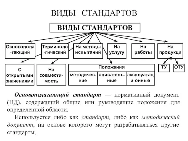 ВИДЫ СТАНДАРТОВ Основополагающий стандарт — нормативный документ (НД), содержащий общие или