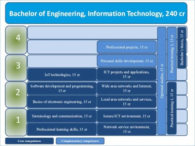 Bachelor of Engineering, Information Technology, 240 cr 1 2 3 4