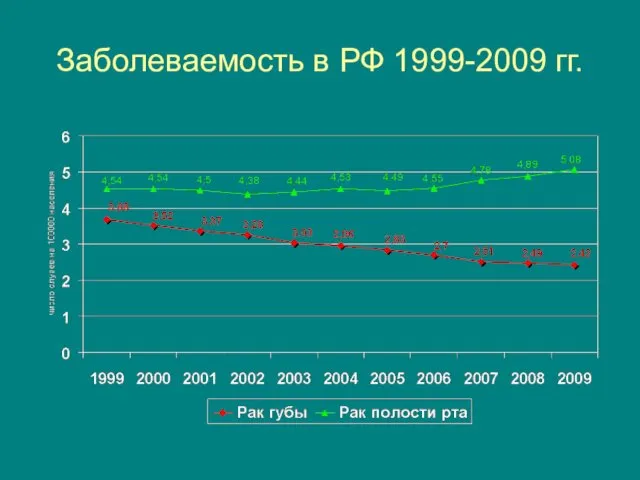 Заболеваемость в РФ 1999-2009 гг.