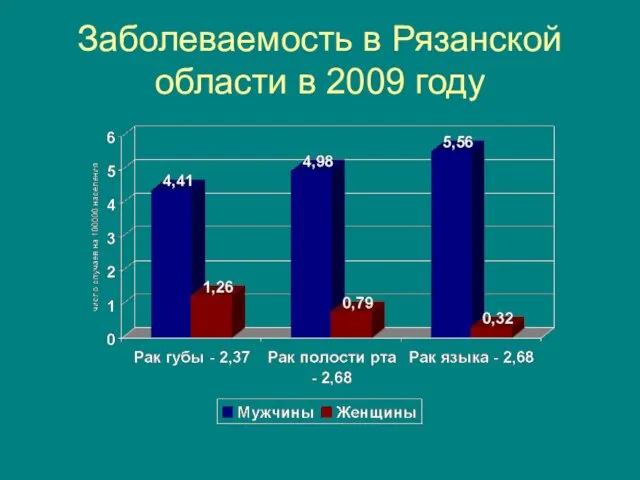 Заболеваемость в Рязанской области в 2009 году